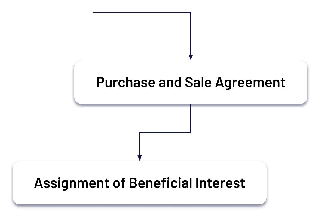 an arrow pointing to purchase and sale agreement then assignment of beneficial interest