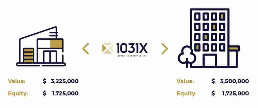 successful 1031 exchange graphic