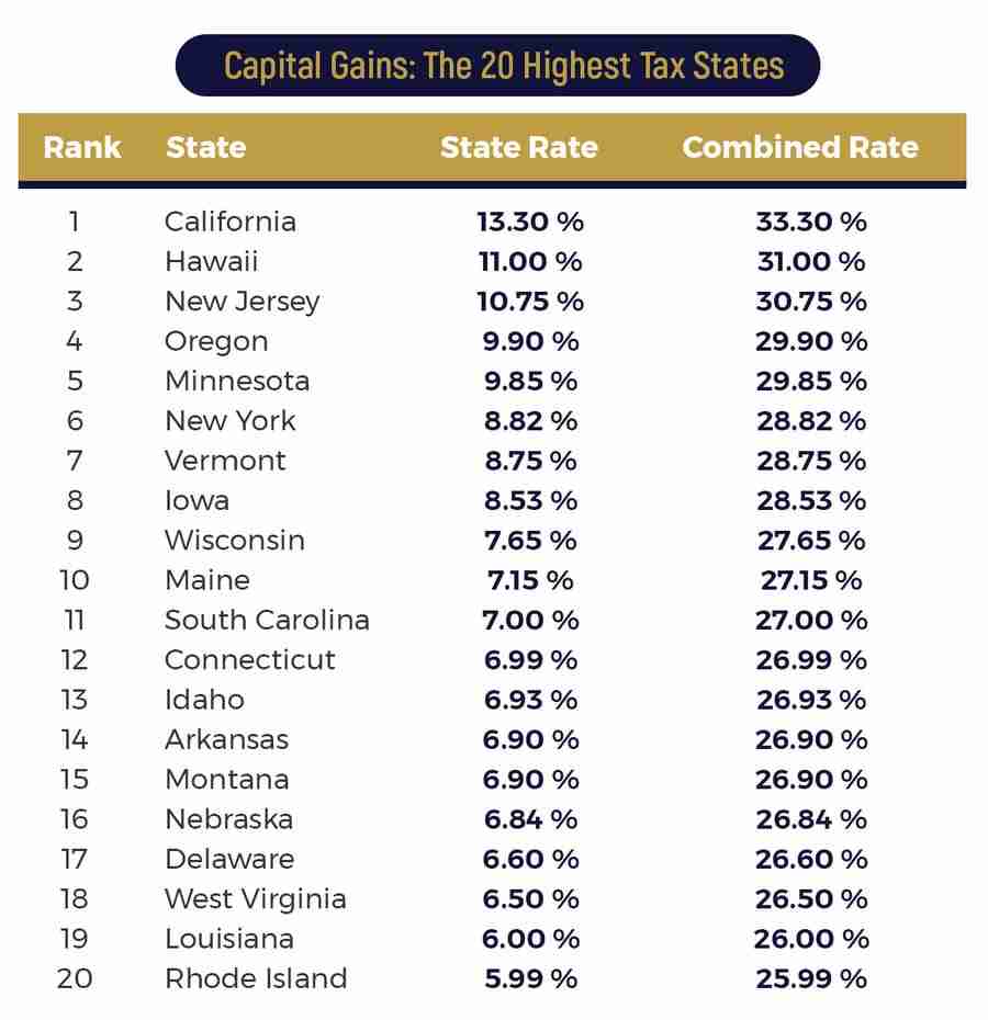 List of the top 20 highest tax states